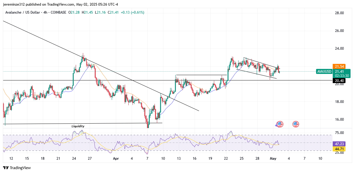 ‎AVAX Eyes Short-Term Gains Amid Long-Term Bearish Structure Shift