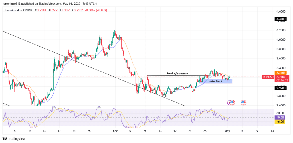 ‎TONUSD Reverses into a Bullish Trend as Key Levels and Momentum Indicators Support Uptrend