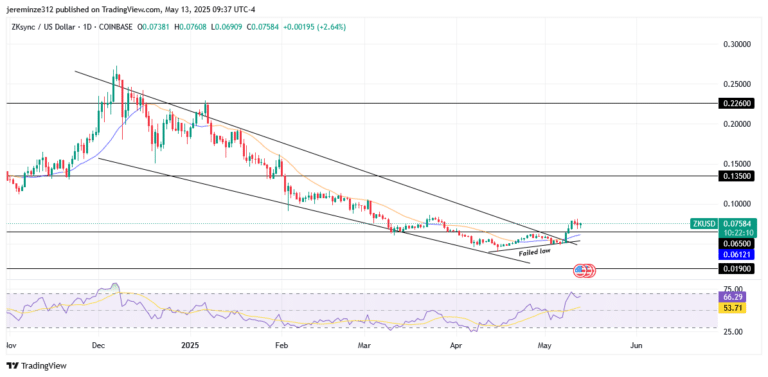‎ZKSYNC Reverses Bearish Structure: Signs of Bullish Reversal Emerge