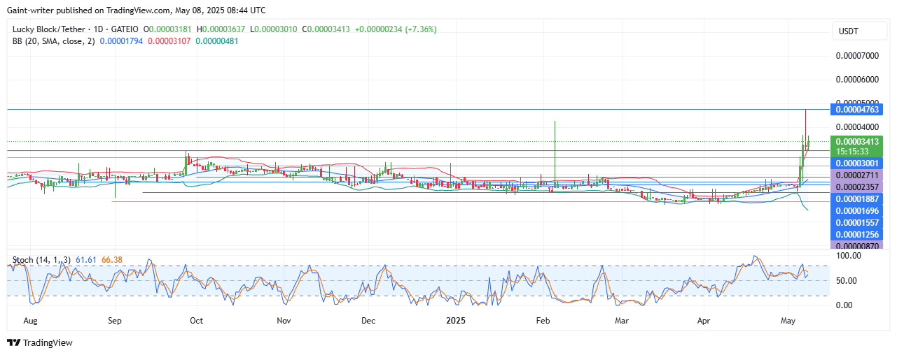 Lucky Block Price Forecast – Bulls Charge Toward $0.00004760 as Market Strength Builds