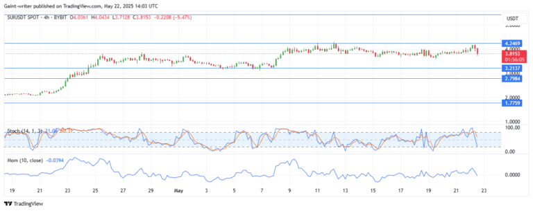 SUI Battles in Range Below $4.2400 Key Level