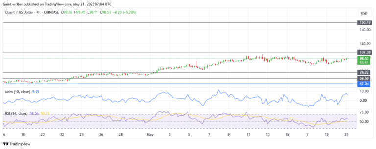 QNTUSD Buyers Aim for $100.000 Key Level Despite Pullback