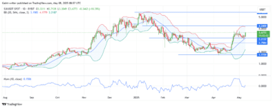 Sui Token Bulls Regain Momentum, Target .000 Next