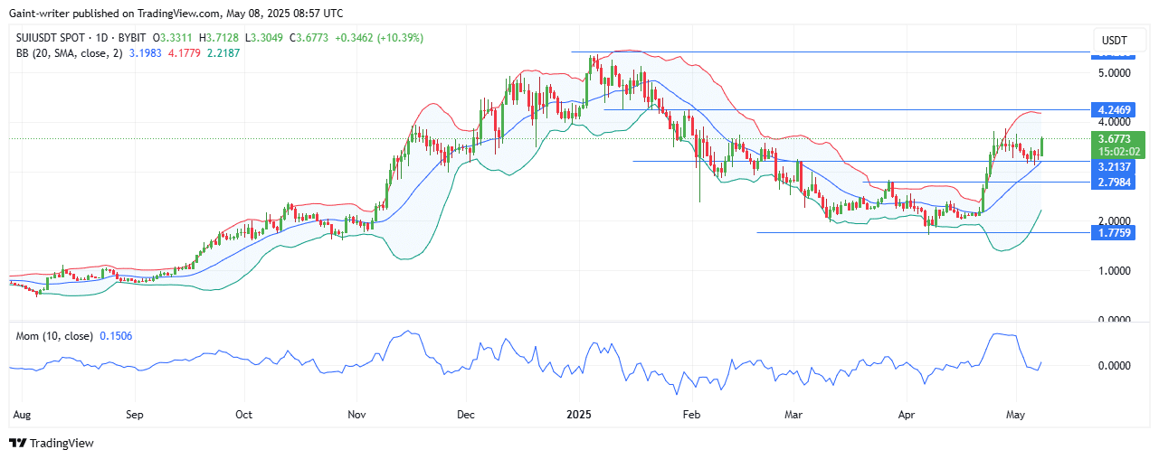 Sui Token (SUIUSD) Bulls Regain Momentum, Target .000 Next