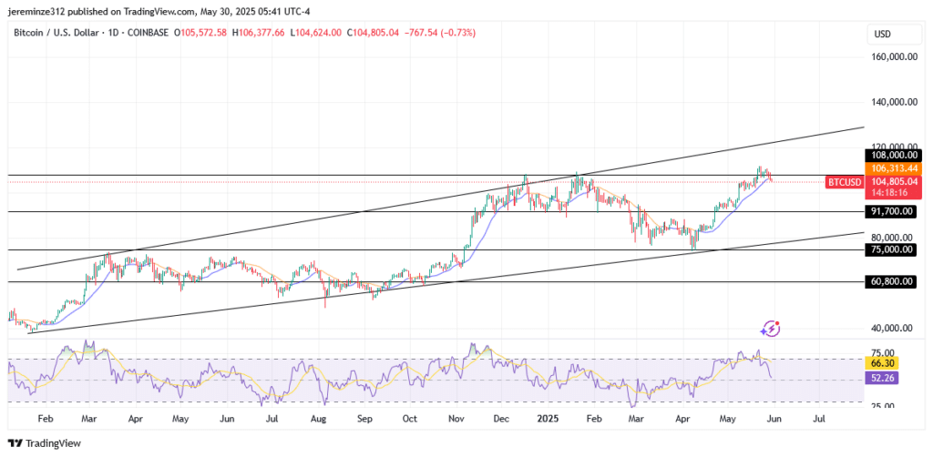 ‎Bitcoin Stalls at $108K After Aggressive Rally