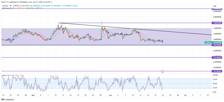 TONCOIN Bulls Defend Key Demand Level