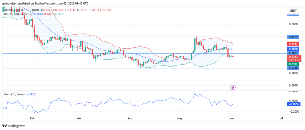 ARBUSDT Bears Await Catalyst as Buyers Fail to Trigger Rally