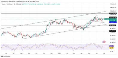 ‎Bitcoin Pauses at 7,500 as Bulls Eye Breakout Toward 3,300