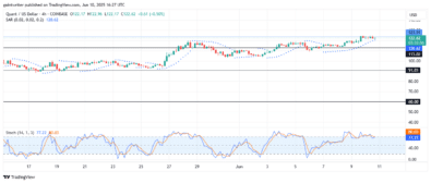QNTUSD Buyers Maintain Bullish Streak as Weakness Looms