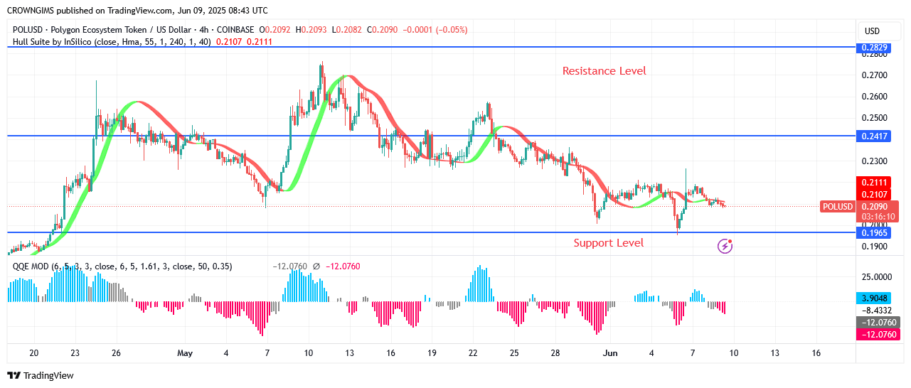 POL (ex-MATIC) Price: Bears Are Dominating Market
