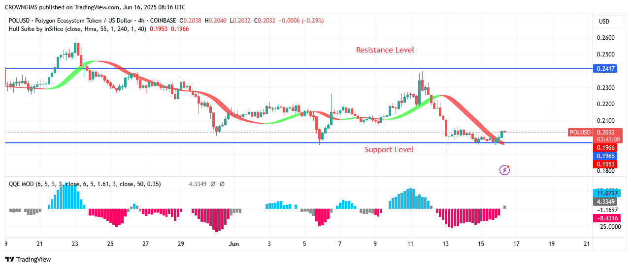 POL (ex-MATIC) Price: Bearish Movement May Continue