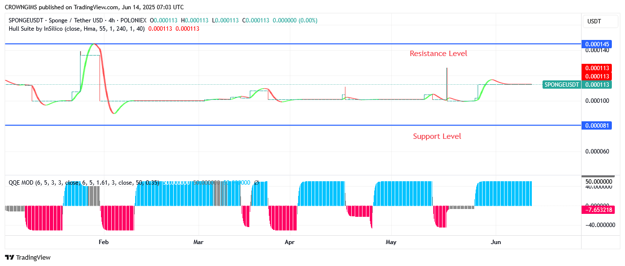 Sponge (SPONGEUSDT) Price: Bullish Momentum Is Strengthened