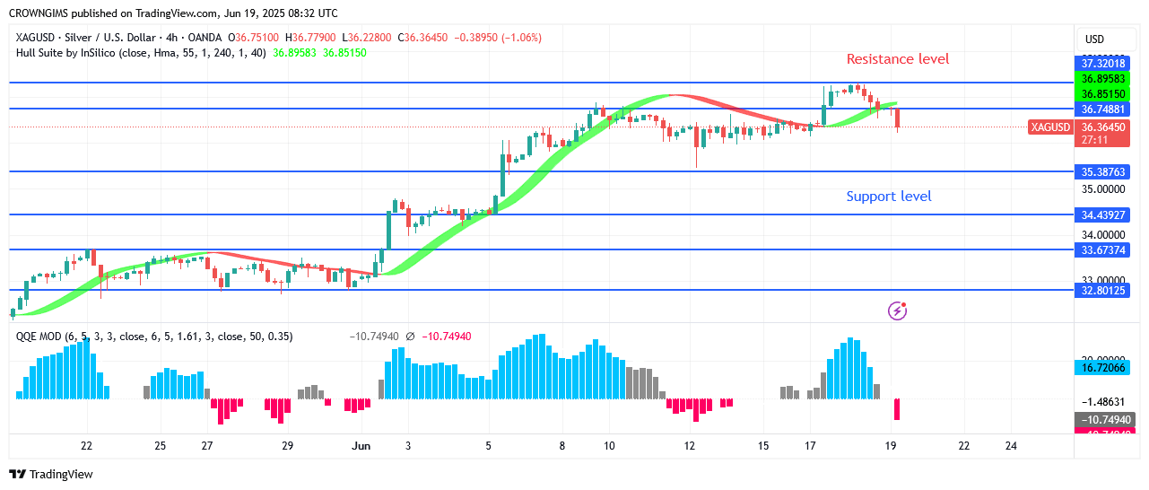 Silver market receiving more sellers