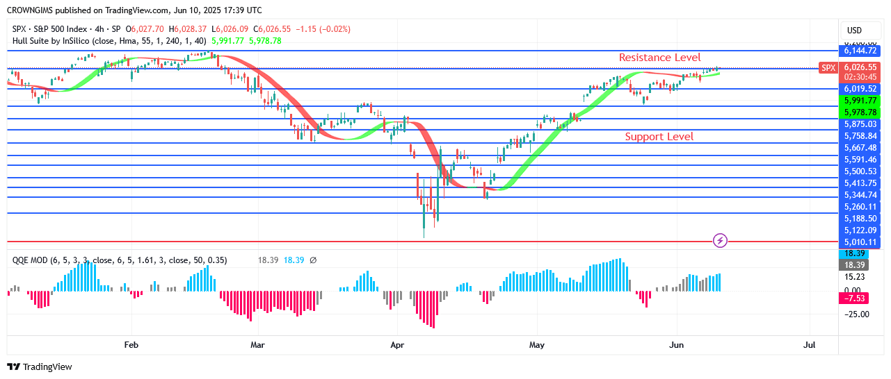 S&P 500 Price May Break Up 51 Resistance Level