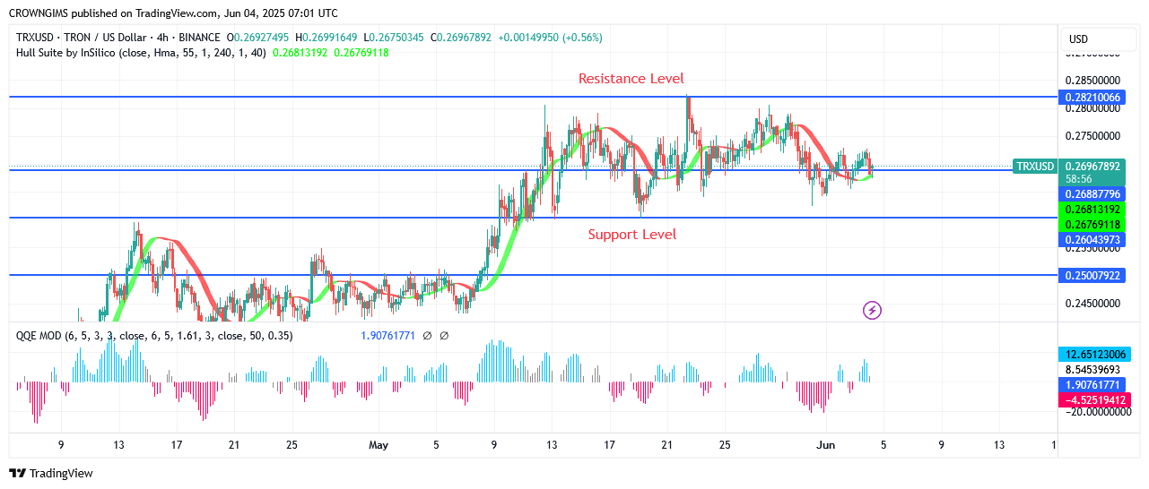 TRON Price Gives Respect to $0.28 Resistance Level