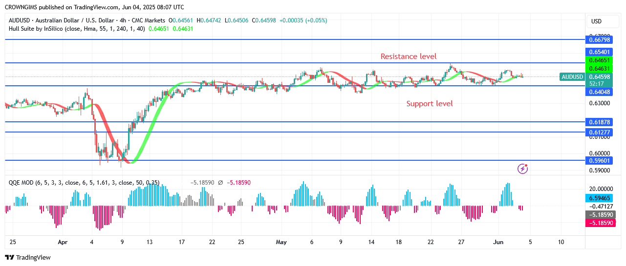 AUDUSD Price Is Ranging Within $0.65 and $0.64 Lines 