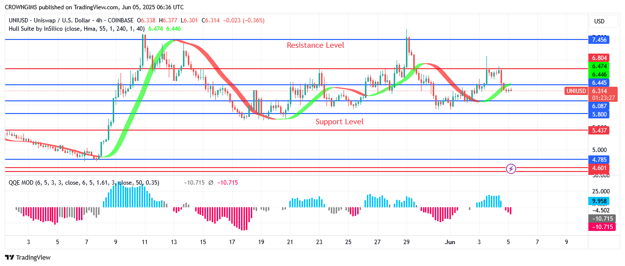 Uniswap Price: Bull Are Determine to Break Up .4 Line