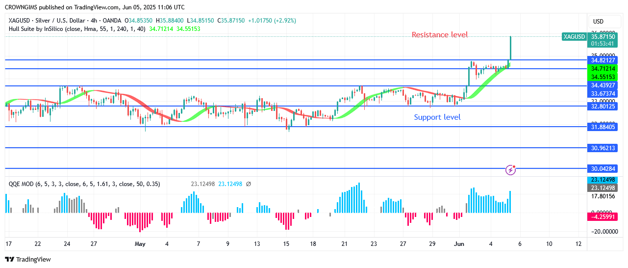 Silver Price Is TestingBarrier