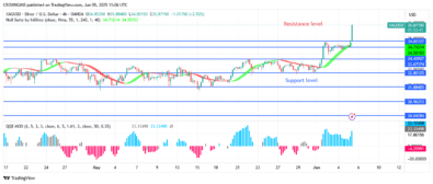 Silver Price Is TestingBarrier