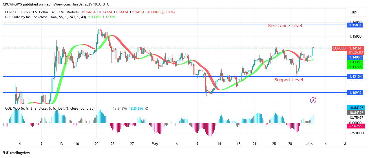 EURUSD Price May Break Up .14 to .15 Point