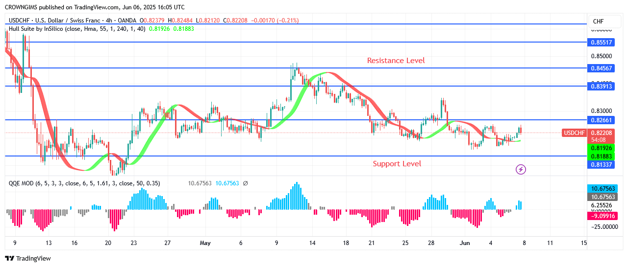 USDCHF Price: Double Bottom Chart Pattern at $0.81 Zone