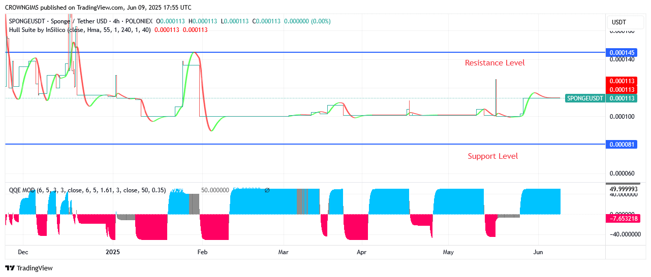 SPONGEUSDT Price: Bulls Are Pushing Harder