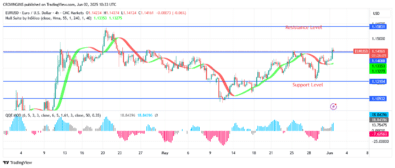 EURUSD Price May Break Up .14 to .15 Point