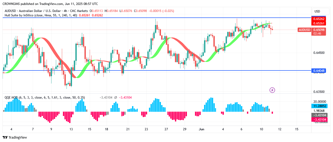 AUDUSD Price: A Bullish Breakout Envisaged at $0.65 Point