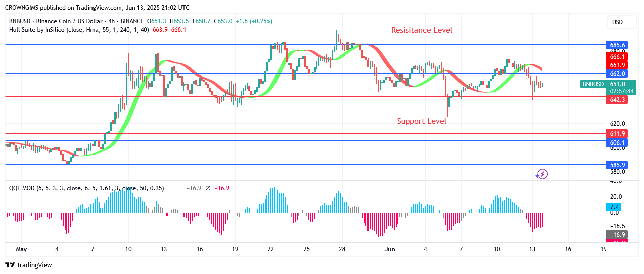 BNB (BNBUSD) Price: Significant Selling Is Envisaged