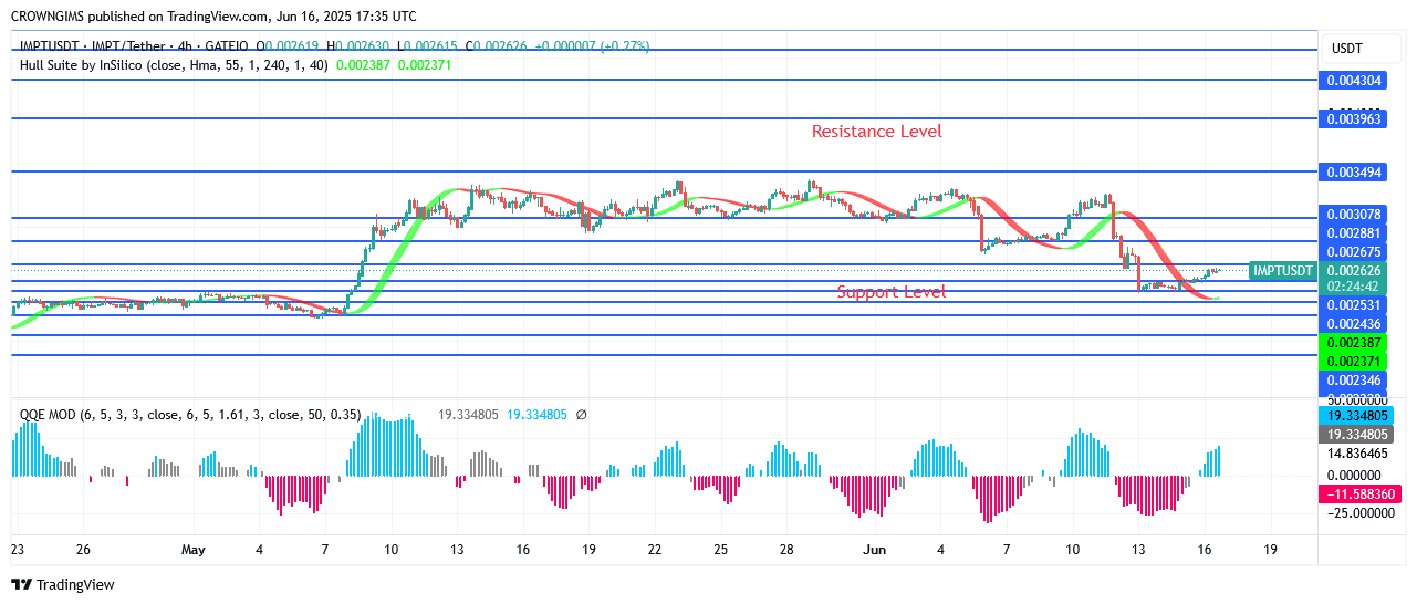 IMPTUSDT Price Reduced for More Investors