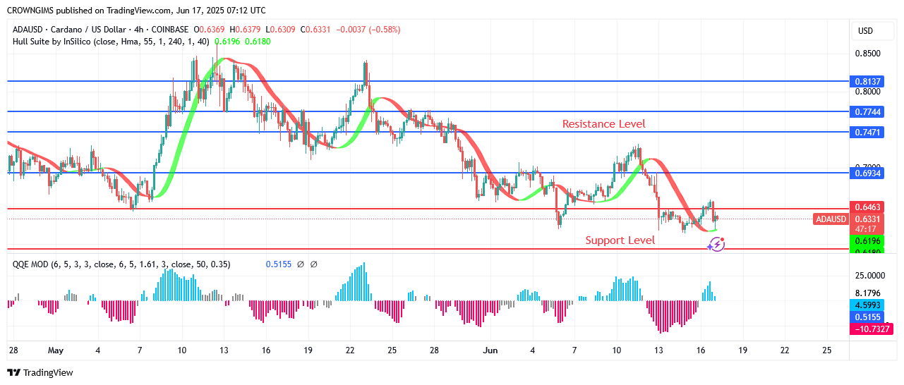 Cardano Price Rejects Bullish Offer
