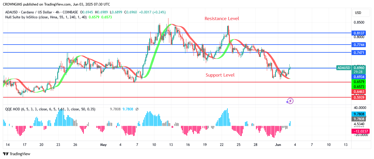 Cardano Price Continue a Downward Trend