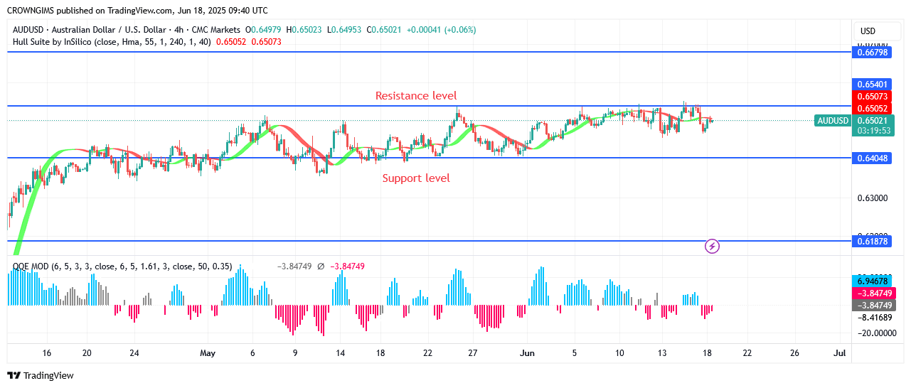 AUDUSD Price May Surpass $0.65 Level