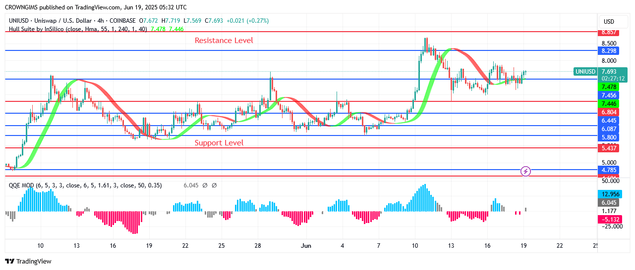 Uniswap Price Attempting to Surpass .2 Mark