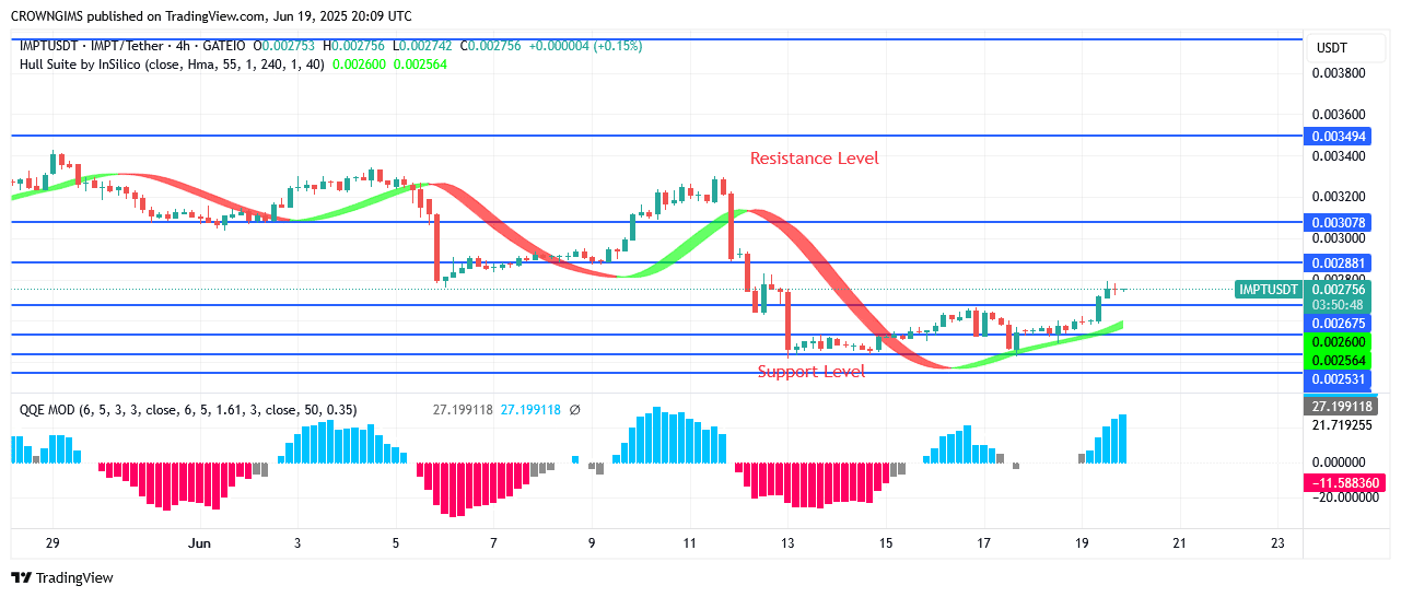 IMPTUSDT Price Penetrates $0.0026 Line