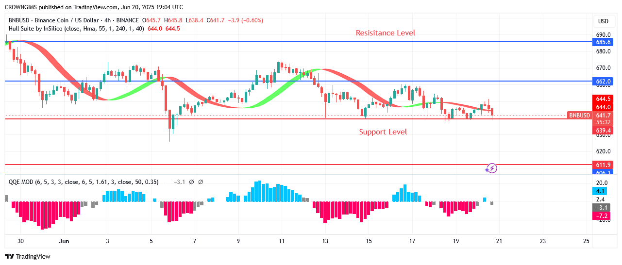 BNB (BNBUSD) Price May Commence a Bearish Trend