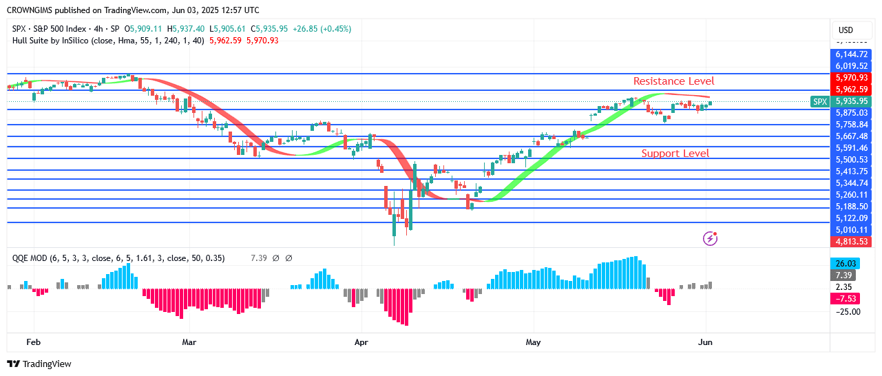 S&P 500 Price: Bulls Are Gaining More Momentum