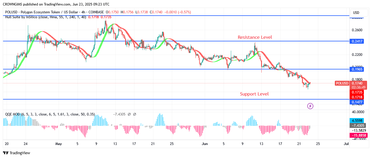 POL (ex-MATIC) Price Under Bears’ Pressure