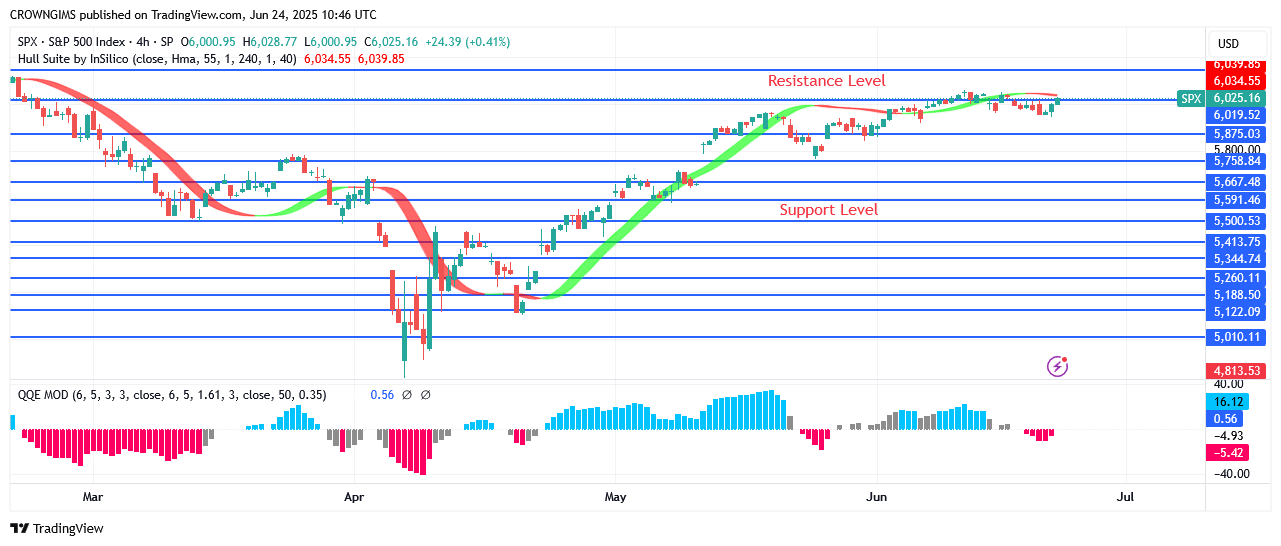 S&P 500 Price May Break Up 51 Zone