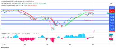 S&P 500 Price: Bulls Are Gaining More Momentum