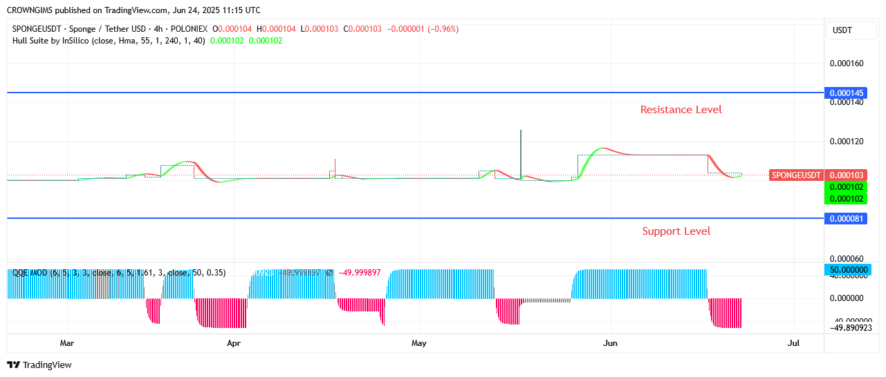 SPONGEUSDT Price: Momentum of Buyers Is Increasing