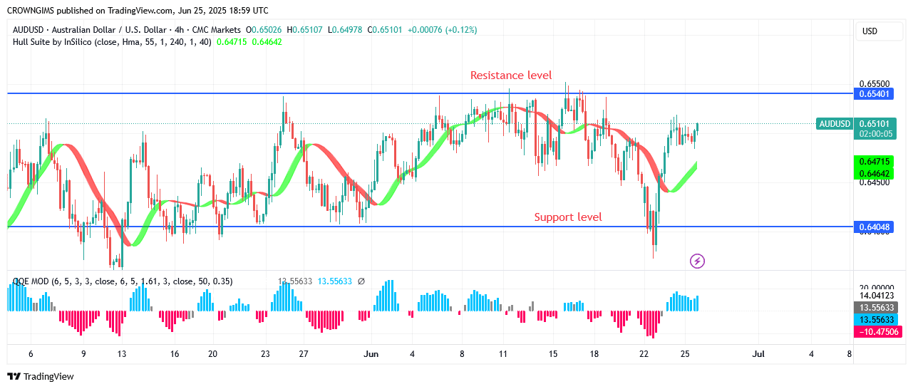 AUDUSD Price Might Keep Rising
