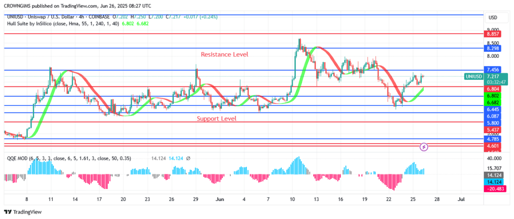 Uniswap Price: After a Pullback, Buyers Dominate Market