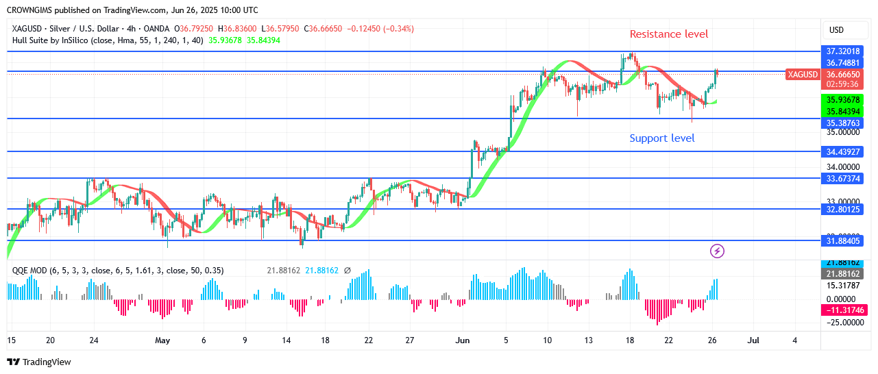 Silver Price May Increase AboveLevel