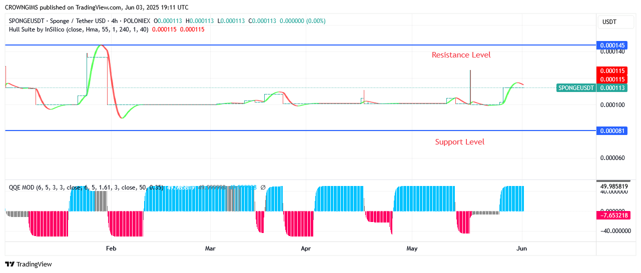 Sponge (SPONGEUSDT) Price May Reach $0.000196 Zone