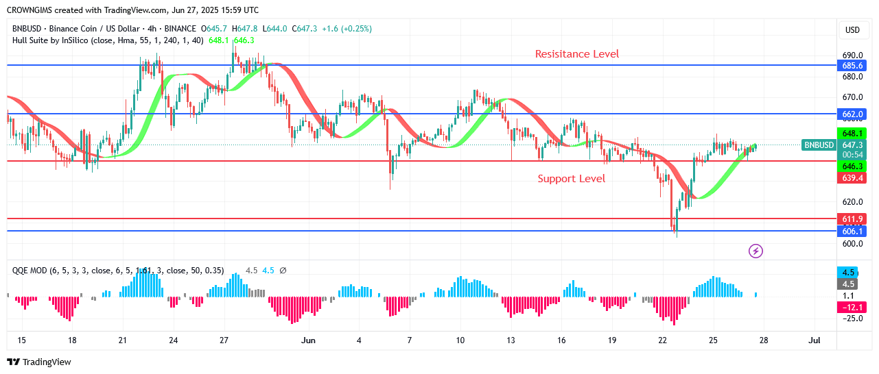 BNB (BNBUSD) Price Is Trading Towards 2.0 Zone