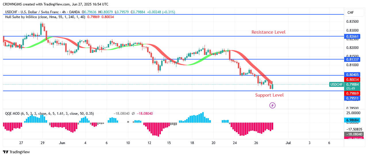 USDCHF Price May Decline Further Below $0.79