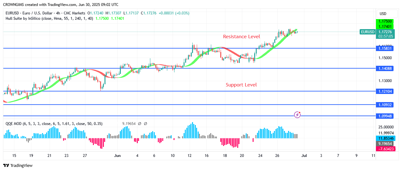EURUSD Price May Increase to .18 Level