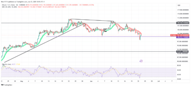 Bitcoin maintained a bullish market structure marked by consistent higher highs and lows, supported by a Smoothened Heikin Ashi uptrend.