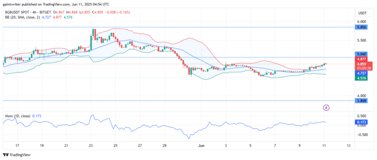 BGBUSD Bulls Defend Key Support Amid Consolidation